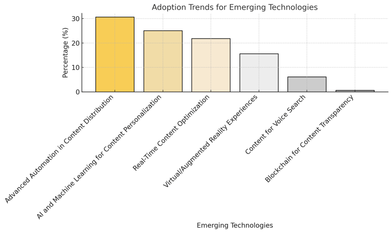 Adoption Trends For Emerging Technologies