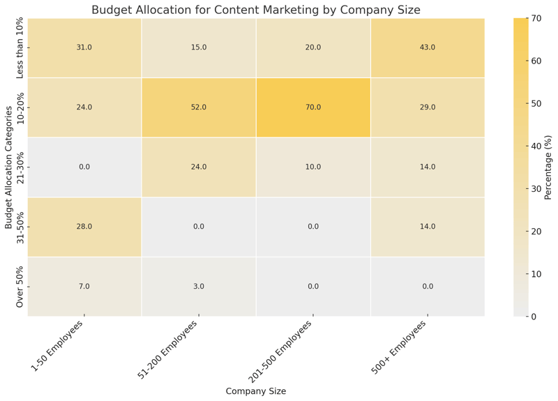 Budget Allocation For Content Marketing By Company Size