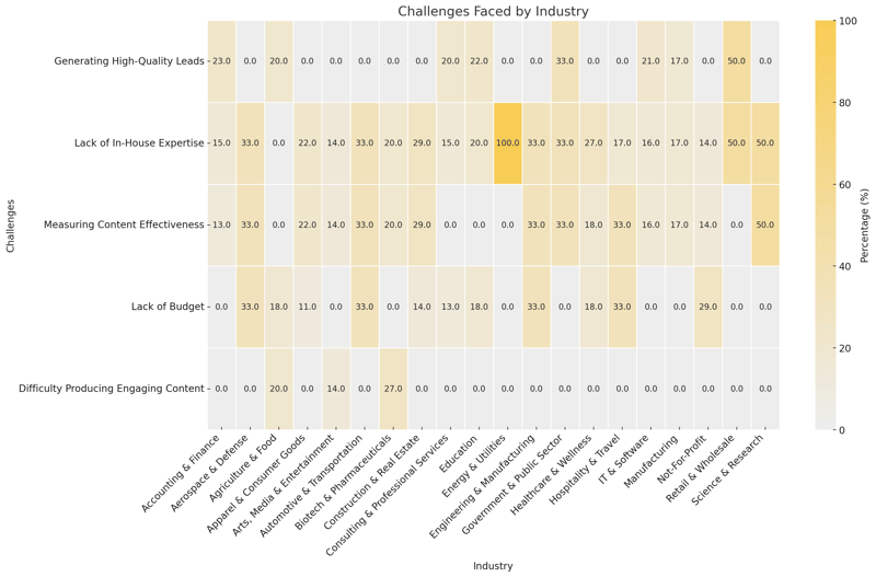 Challenges Faced By Industry