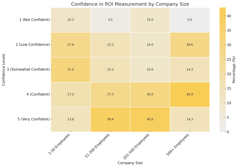 Confidence In ROI Measurement By Company Size (1)