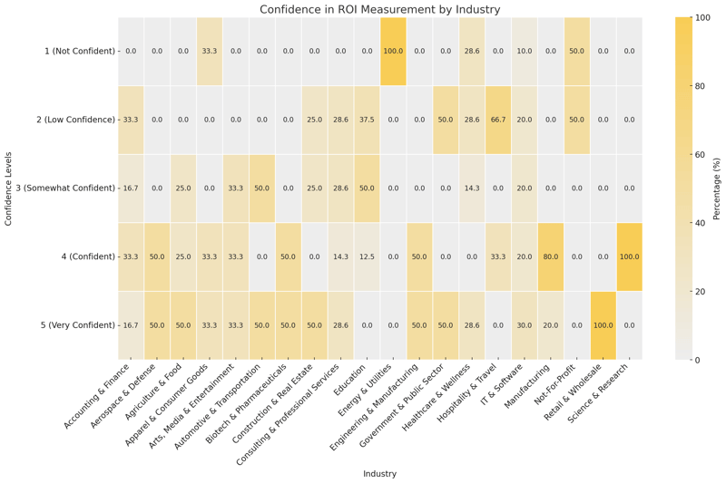 Confidence In ROI Measurement By Industry
