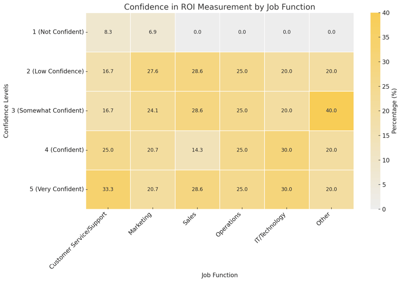 Confidence In ROI Measurement By Job Function