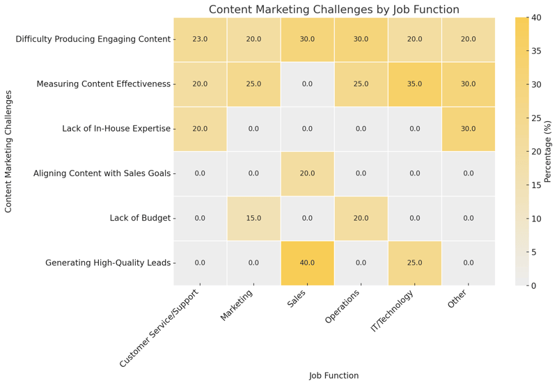 Content Marketing Challenges By Job Function