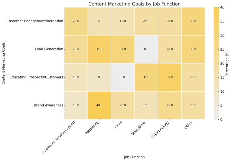 Content Marketing Goals By Job Function