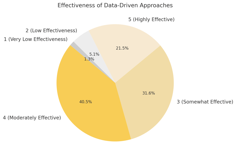 Effectiveness Of Data-Driven Approaches