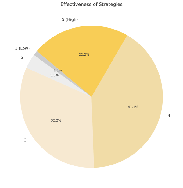 Effectiveness Of Strategies