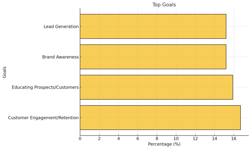 Effectiveness Top Goals