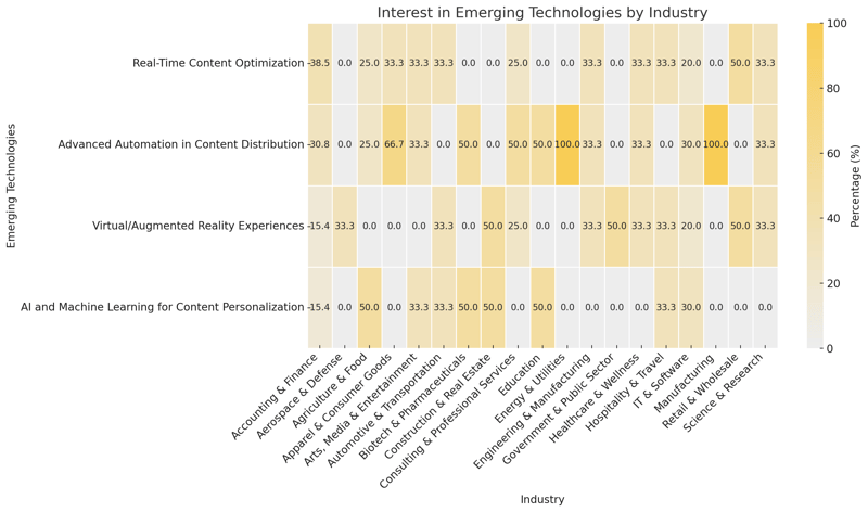 Interest In Emerging Technologies By Industry