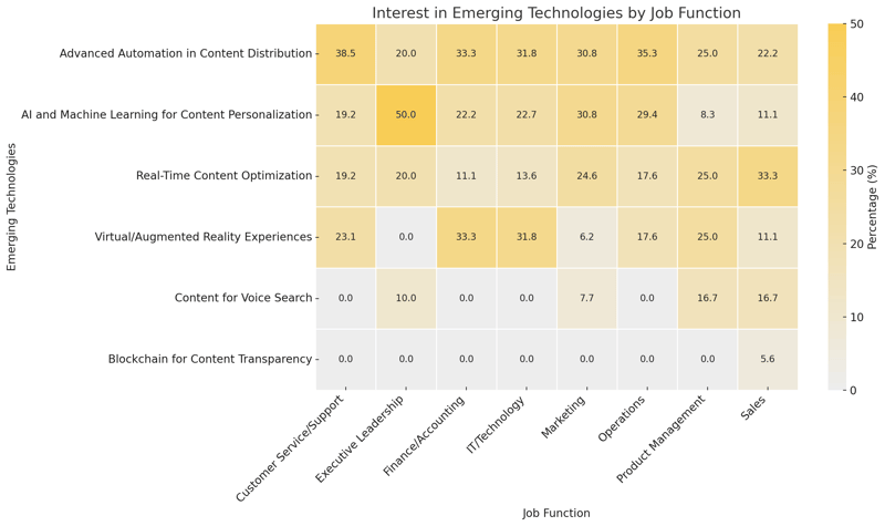 Interest In Emerging Technologies By Job Function