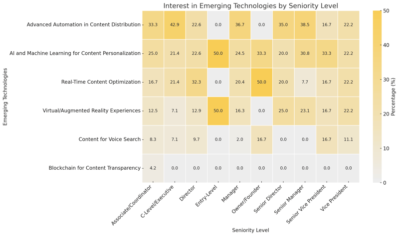 Interest In Emerging Technologies By Seniority Level