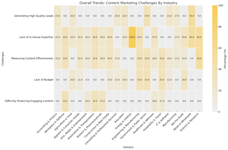 Overall Trends Content Marketing Challenges By Industry
