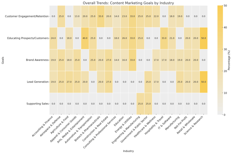 Overall Trends Content Marketing Goals By Industry