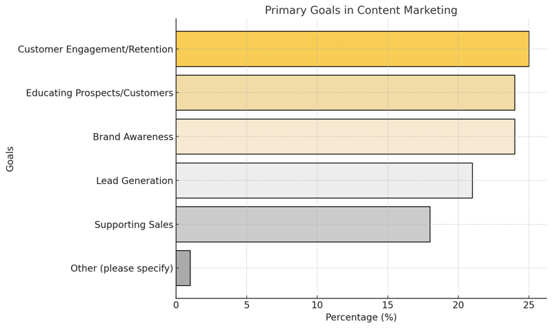 Primary Goals In Content Marketing