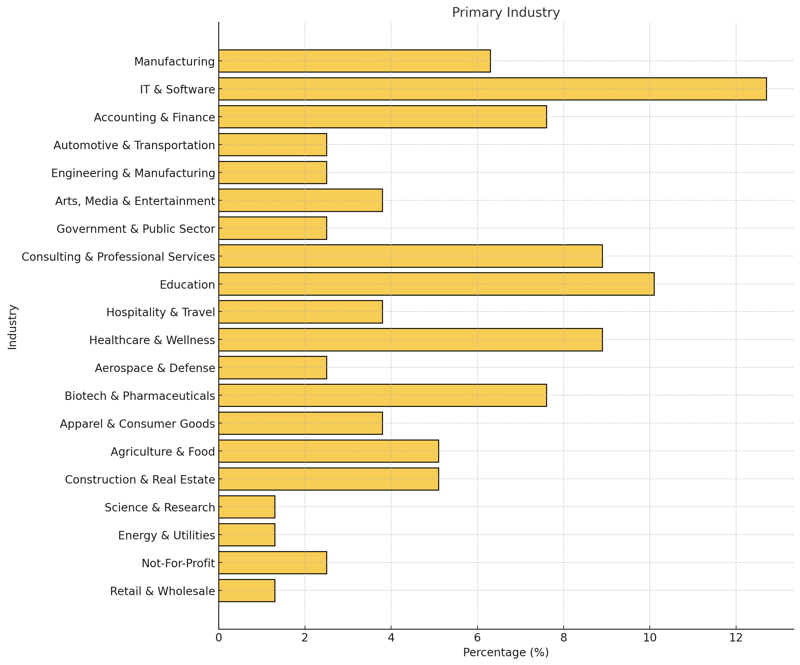 Primary Industry