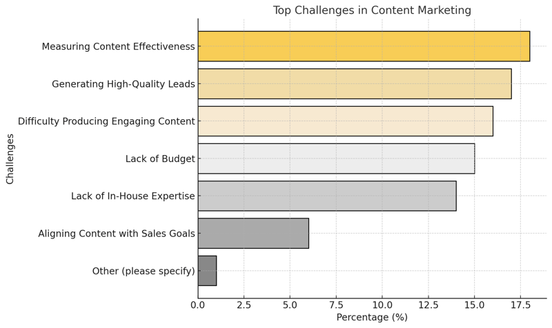 Top Challenges In Content Marketing