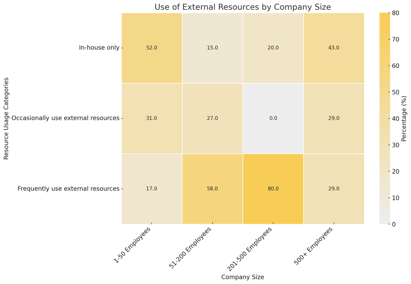 Use Of External Resources By Company Size