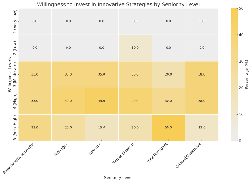 Willingness To Invest In Innovative Strategies By Seniority Level