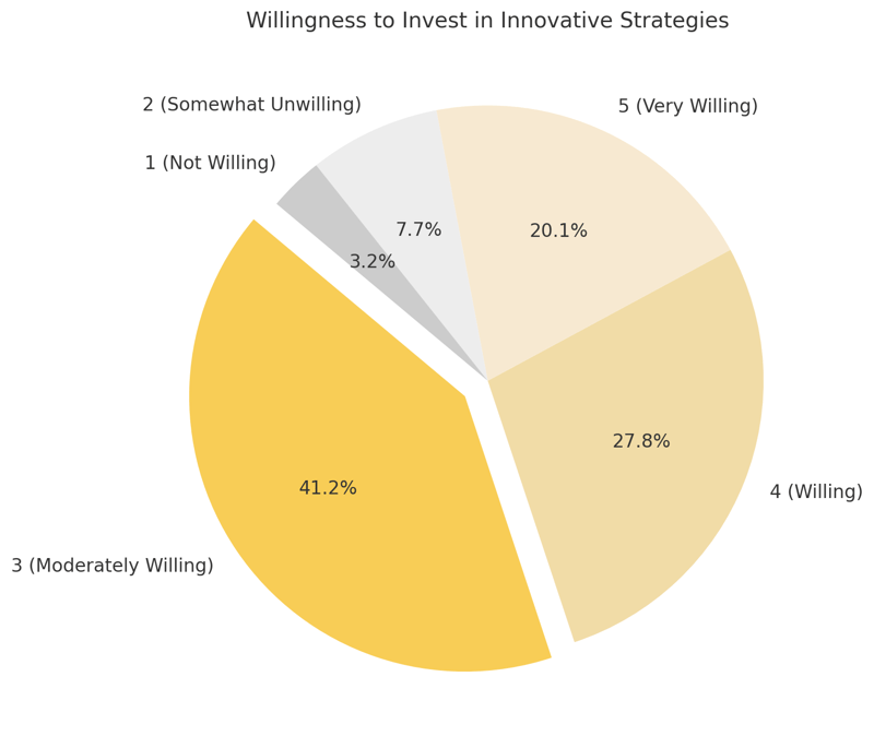 Willingness To Invest In Innovative Strategies