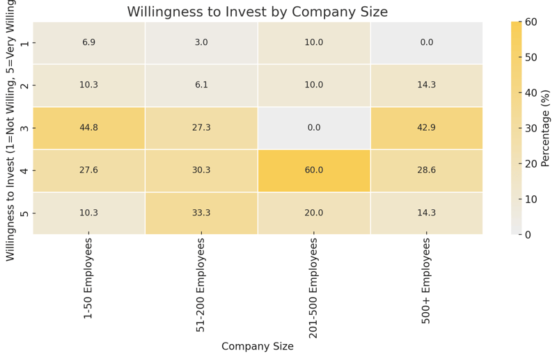 Willingness to Invest by Company Size