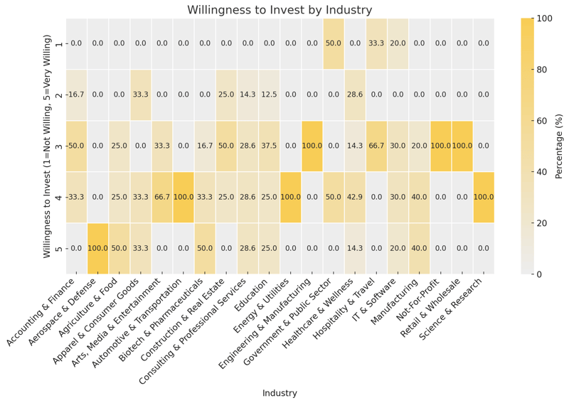 Willingness to Invest by Industry