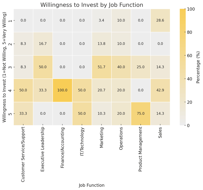 Willingness to Invest by Job Function
